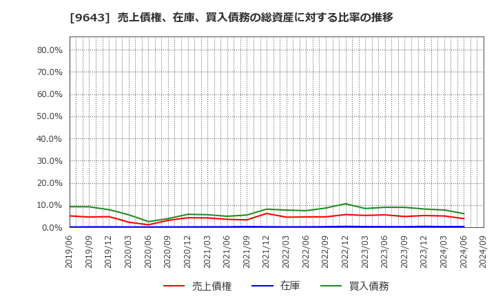 9643 中日本興業(株): 売上債権、在庫、買入債務の総資産に対する比率の推移