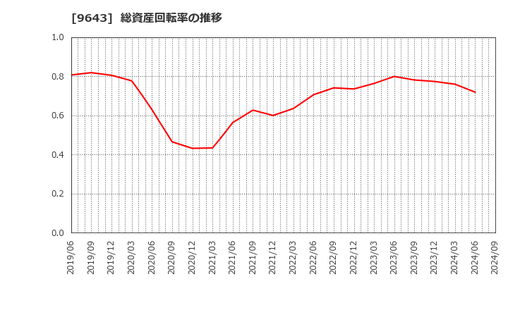 9643 中日本興業(株): 総資産回転率の推移