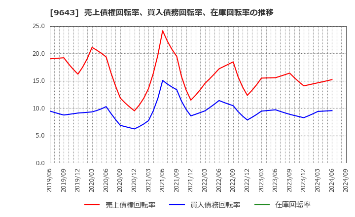 9643 中日本興業(株): 売上債権回転率、買入債務回転率、在庫回転率の推移