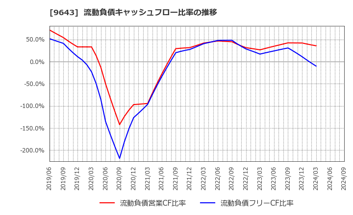 9643 中日本興業(株): 流動負債キャッシュフロー比率の推移