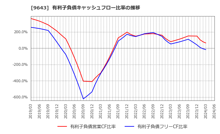 9643 中日本興業(株): 有利子負債キャッシュフロー比率の推移
