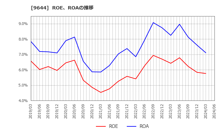 9644 (株)タナベコンサルティンググループ: ROE、ROAの推移
