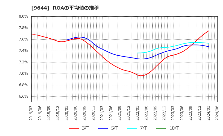 9644 (株)タナベコンサルティンググループ: ROAの平均値の推移