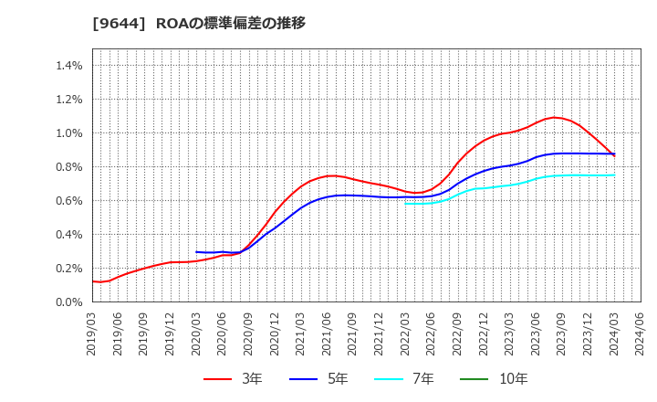 9644 (株)タナベコンサルティンググループ: ROAの標準偏差の推移