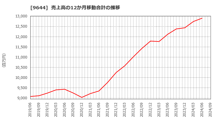 9644 (株)タナベコンサルティンググループ: 売上高の12か月移動合計の推移