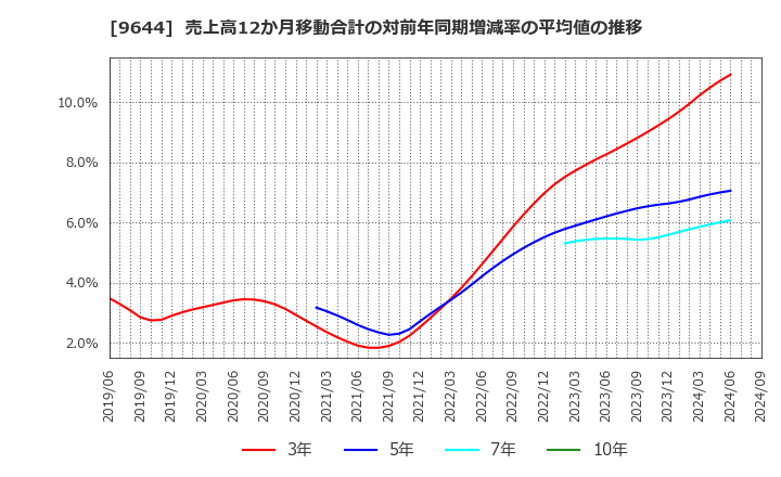 9644 (株)タナベコンサルティンググループ: 売上高12か月移動合計の対前年同期増減率の平均値の推移