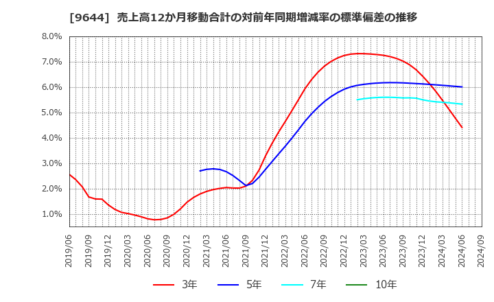 9644 (株)タナベコンサルティンググループ: 売上高12か月移動合計の対前年同期増減率の標準偏差の推移