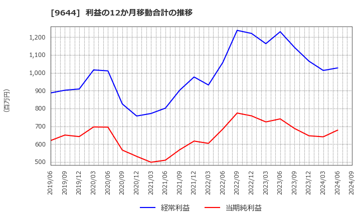 9644 (株)タナベコンサルティンググループ: 利益の12か月移動合計の推移