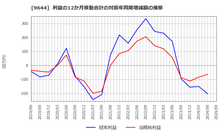 9644 (株)タナベコンサルティンググループ: 利益の12か月移動合計の対前年同期増減額の推移