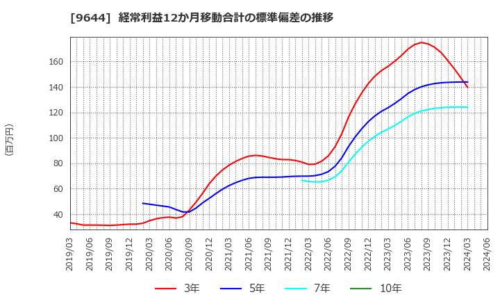 9644 (株)タナベコンサルティンググループ: 経常利益12か月移動合計の標準偏差の推移