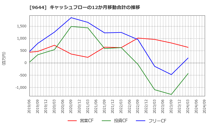 9644 (株)タナベコンサルティンググループ: キャッシュフローの12か月移動合計の推移