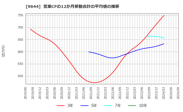 9644 (株)タナベコンサルティンググループ: 営業CFの12か月移動合計の平均値の推移