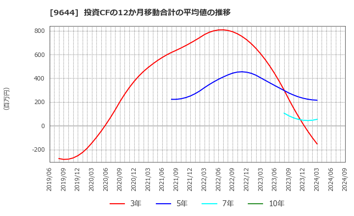 9644 (株)タナベコンサルティンググループ: 投資CFの12か月移動合計の平均値の推移