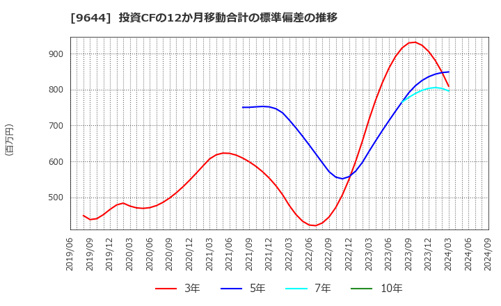 9644 (株)タナベコンサルティンググループ: 投資CFの12か月移動合計の標準偏差の推移