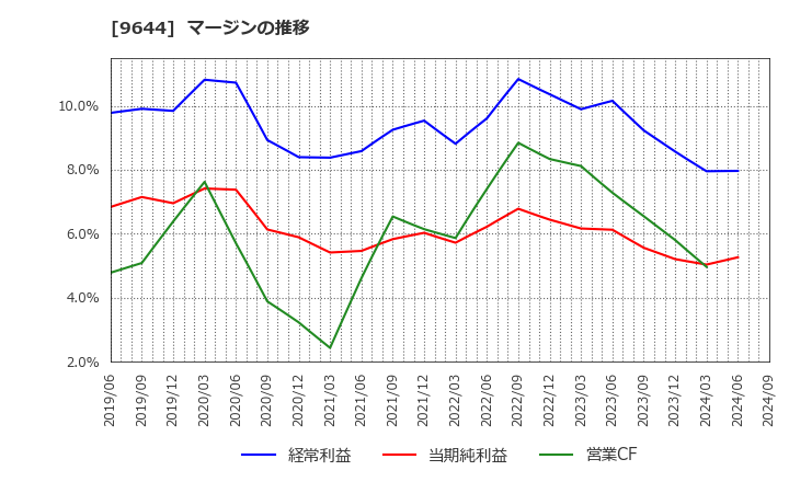 9644 (株)タナベコンサルティンググループ: マージンの推移
