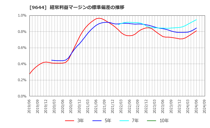 9644 (株)タナベコンサルティンググループ: 経常利益マージンの標準偏差の推移