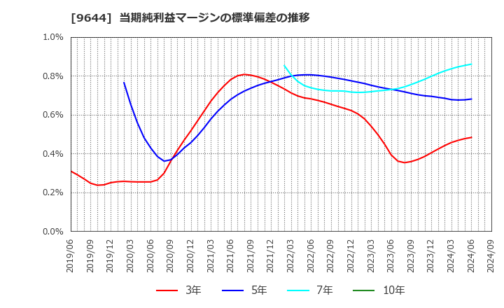 9644 (株)タナベコンサルティンググループ: 当期純利益マージンの標準偏差の推移