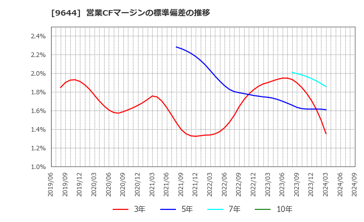 9644 (株)タナベコンサルティンググループ: 営業CFマージンの標準偏差の推移