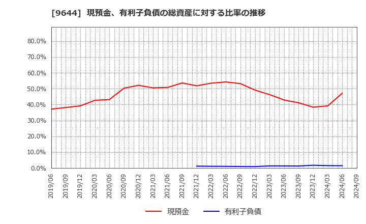 9644 (株)タナベコンサルティンググループ: 現預金、有利子負債の総資産に対する比率の推移