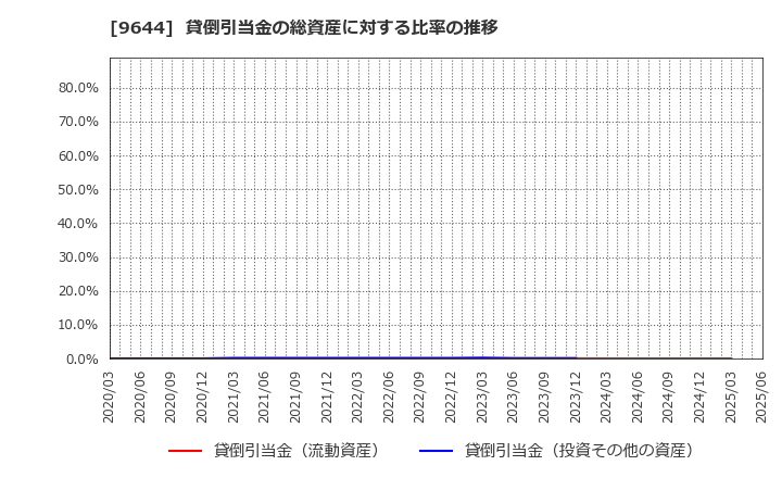 9644 (株)タナベコンサルティンググループ: 貸倒引当金の総資産に対する比率の推移