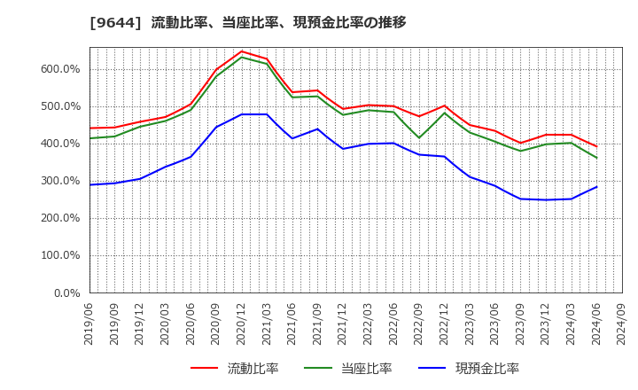 9644 (株)タナベコンサルティンググループ: 流動比率、当座比率、現預金比率の推移