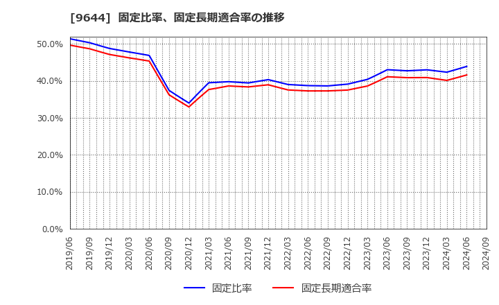 9644 (株)タナベコンサルティンググループ: 固定比率、固定長期適合率の推移