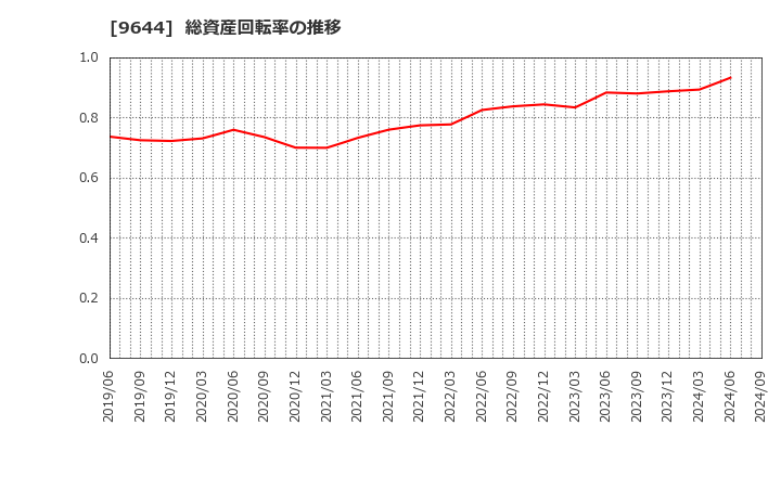 9644 (株)タナベコンサルティンググループ: 総資産回転率の推移