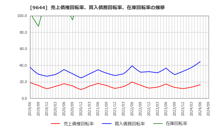 9644 (株)タナベコンサルティンググループ: 売上債権回転率、買入債務回転率、在庫回転率の推移