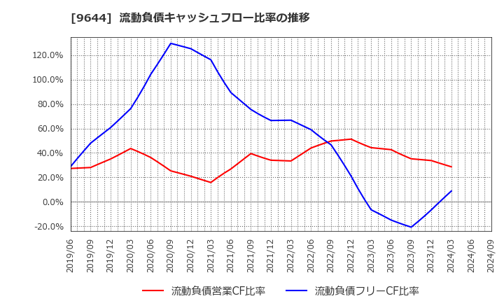 9644 (株)タナベコンサルティンググループ: 流動負債キャッシュフロー比率の推移