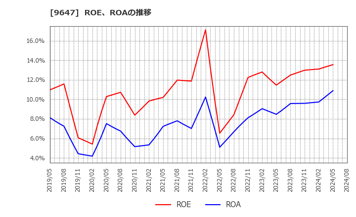 9647 (株)協和コンサルタンツ: ROE、ROAの推移