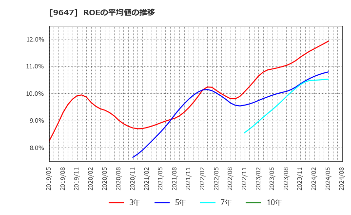 9647 (株)協和コンサルタンツ: ROEの平均値の推移