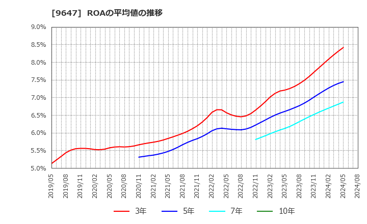 9647 (株)協和コンサルタンツ: ROAの平均値の推移