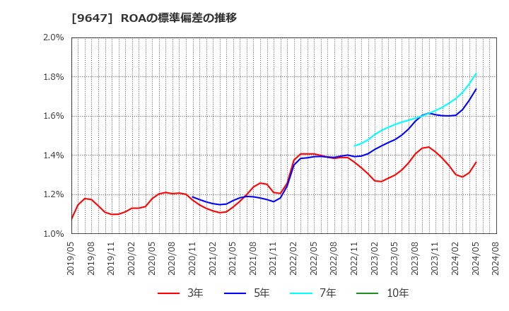 9647 (株)協和コンサルタンツ: ROAの標準偏差の推移