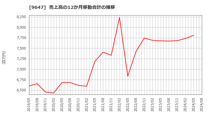 9647 (株)協和コンサルタンツ: 売上高の12か月移動合計の推移