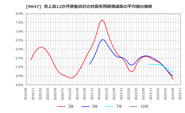 9647 (株)協和コンサルタンツ: 売上高12か月移動合計の対前年同期増減率の平均値の推移