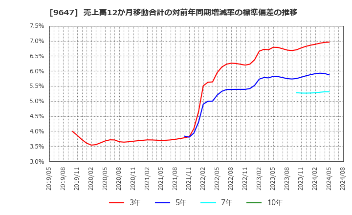 9647 (株)協和コンサルタンツ: 売上高12か月移動合計の対前年同期増減率の標準偏差の推移