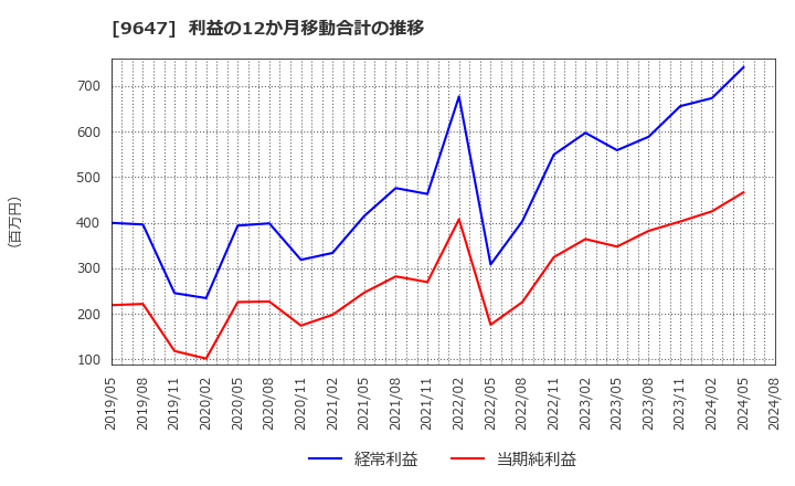 9647 (株)協和コンサルタンツ: 利益の12か月移動合計の推移