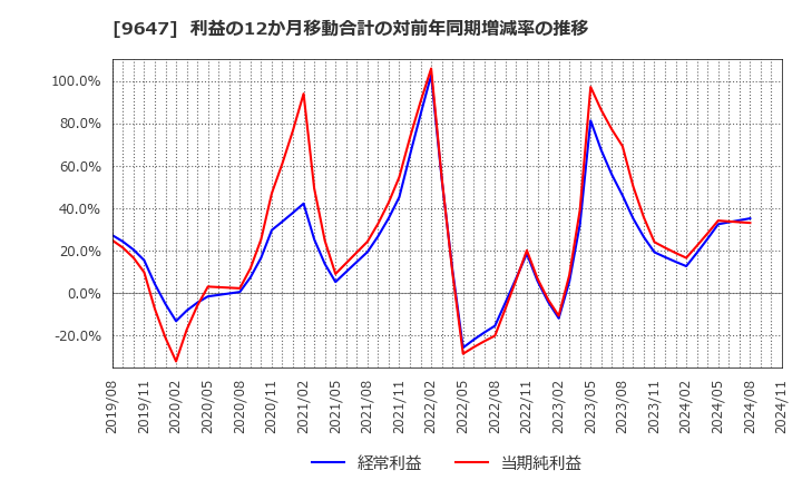 9647 (株)協和コンサルタンツ: 利益の12か月移動合計の対前年同期増減率の推移