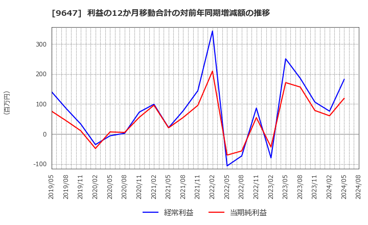 9647 (株)協和コンサルタンツ: 利益の12か月移動合計の対前年同期増減額の推移