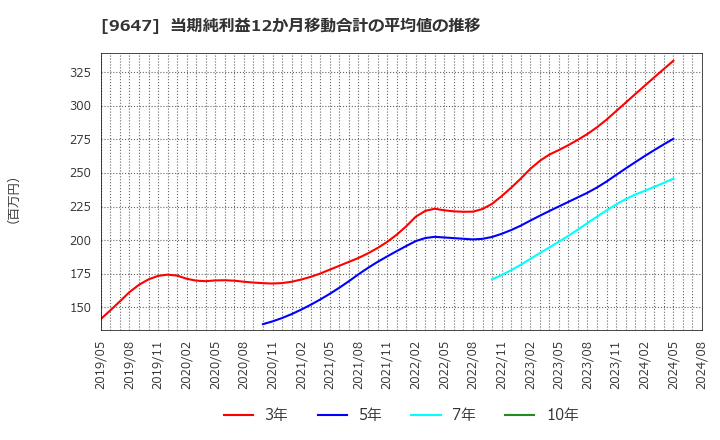 9647 (株)協和コンサルタンツ: 当期純利益12か月移動合計の平均値の推移