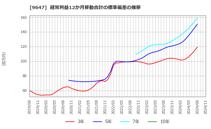 9647 (株)協和コンサルタンツ: 経常利益12か月移動合計の標準偏差の推移