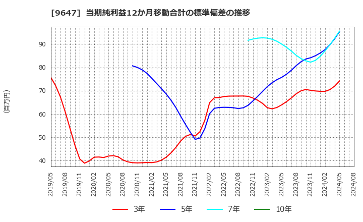 9647 (株)協和コンサルタンツ: 当期純利益12か月移動合計の標準偏差の推移