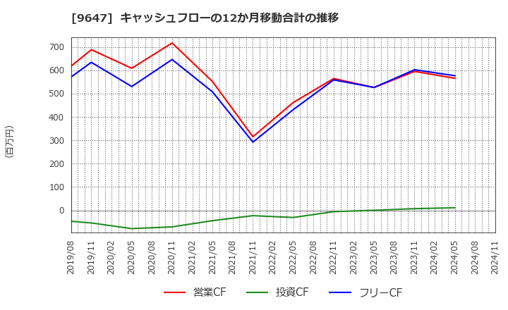 9647 (株)協和コンサルタンツ: キャッシュフローの12か月移動合計の推移