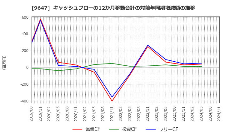 9647 (株)協和コンサルタンツ: キャッシュフローの12か月移動合計の対前年同期増減額の推移