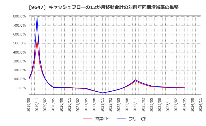 9647 (株)協和コンサルタンツ: キャッシュフローの12か月移動合計の対前年同期増減率の推移