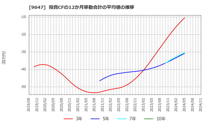 9647 (株)協和コンサルタンツ: 投資CFの12か月移動合計の平均値の推移