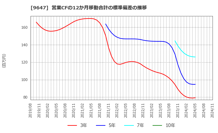 9647 (株)協和コンサルタンツ: 営業CFの12か月移動合計の標準偏差の推移