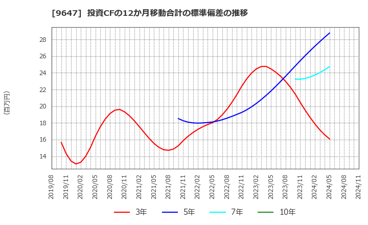 9647 (株)協和コンサルタンツ: 投資CFの12か月移動合計の標準偏差の推移