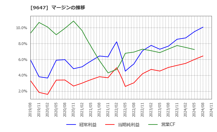 9647 (株)協和コンサルタンツ: マージンの推移