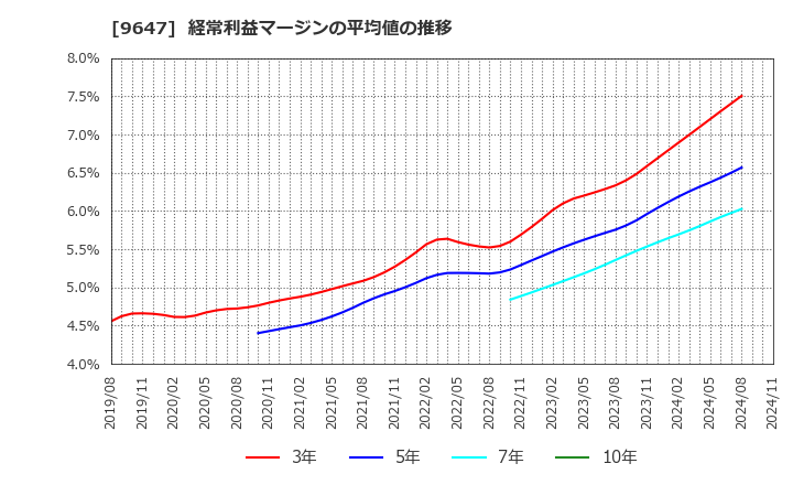 9647 (株)協和コンサルタンツ: 経常利益マージンの平均値の推移